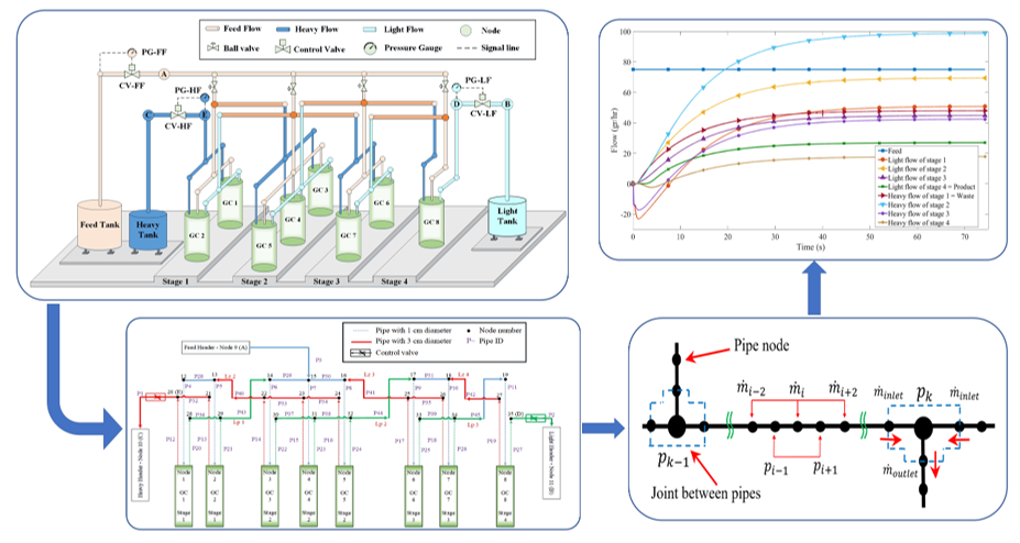 Gas dynamic network solver