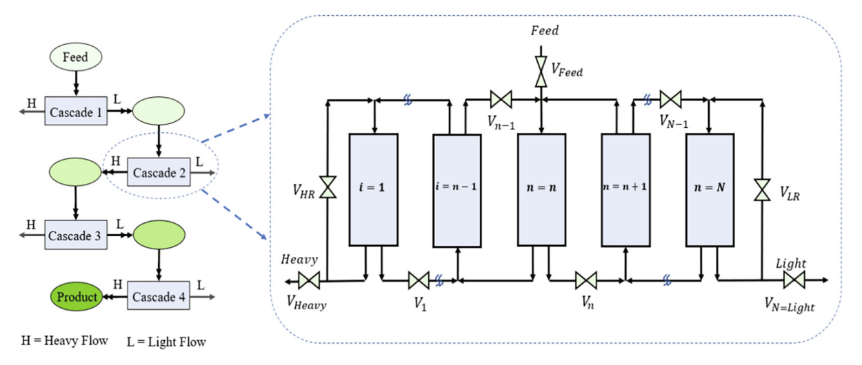 Centrifuge cascade optimisation