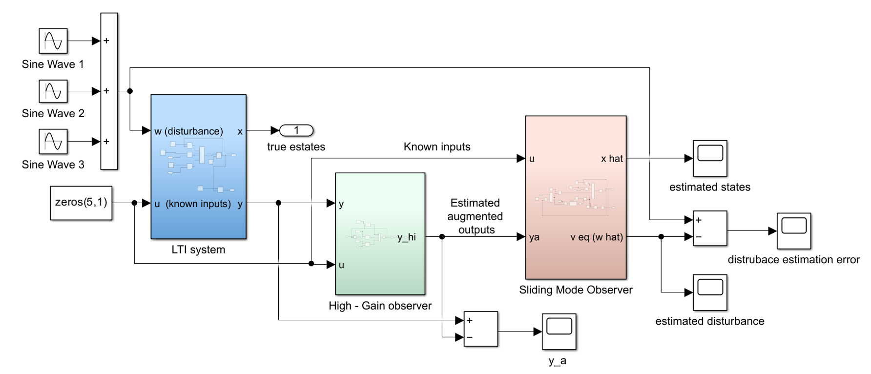 State estimation plots