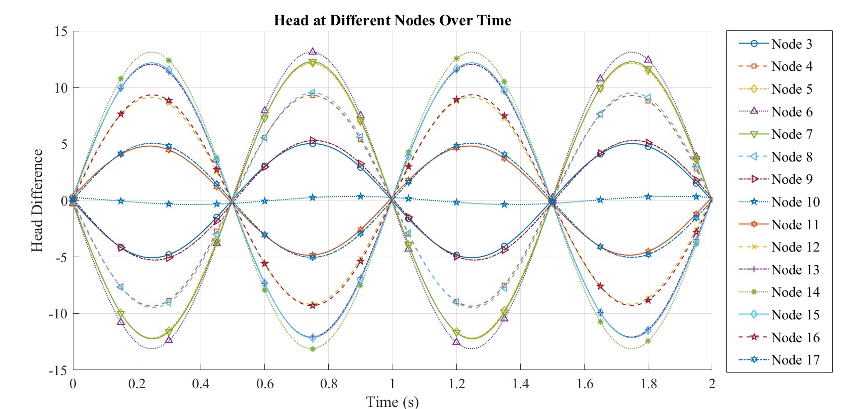 Modal shapes/participation factors